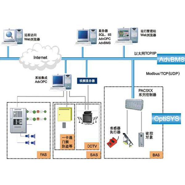 星空体育官方网站智慧园区各子系统介绍